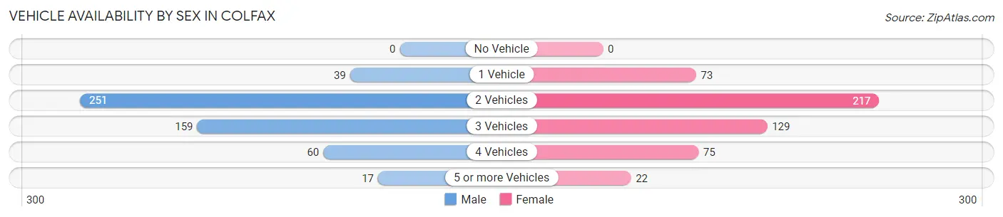 Vehicle Availability by Sex in Colfax
