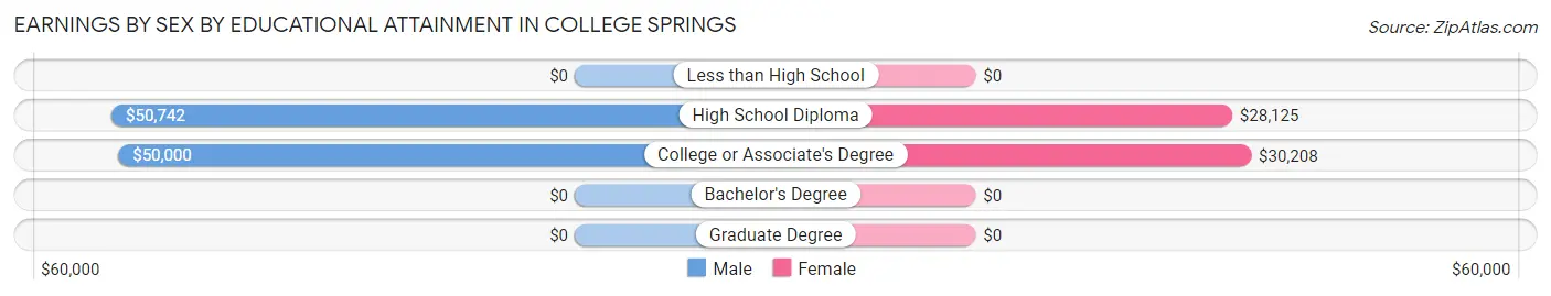 Earnings by Sex by Educational Attainment in College Springs
