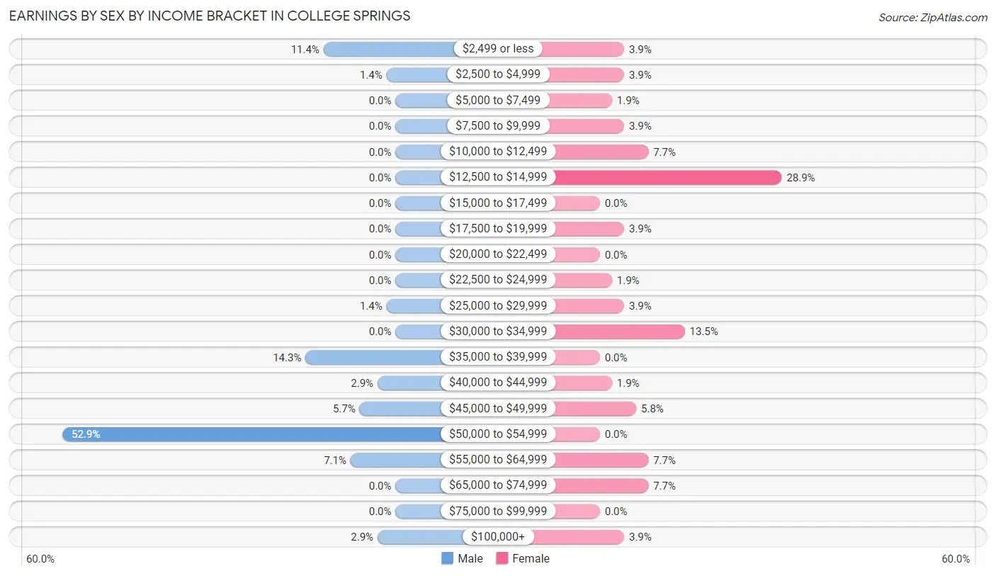 Earnings by Sex by Income Bracket in College Springs