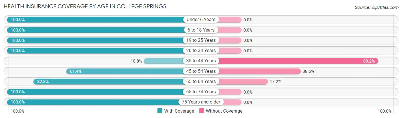 Health Insurance Coverage by Age in College Springs