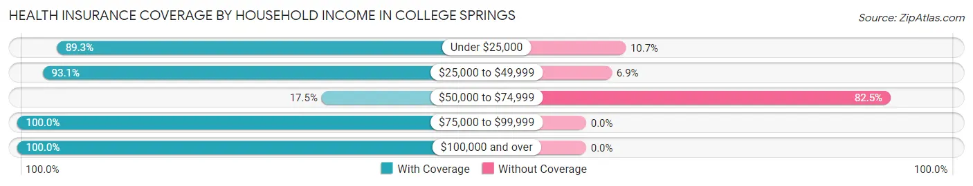Health Insurance Coverage by Household Income in College Springs