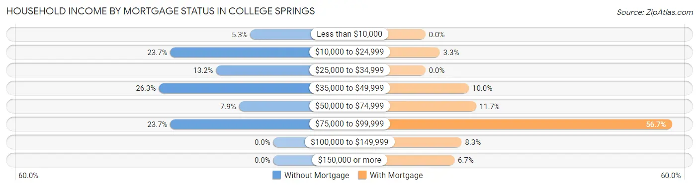 Household Income by Mortgage Status in College Springs
