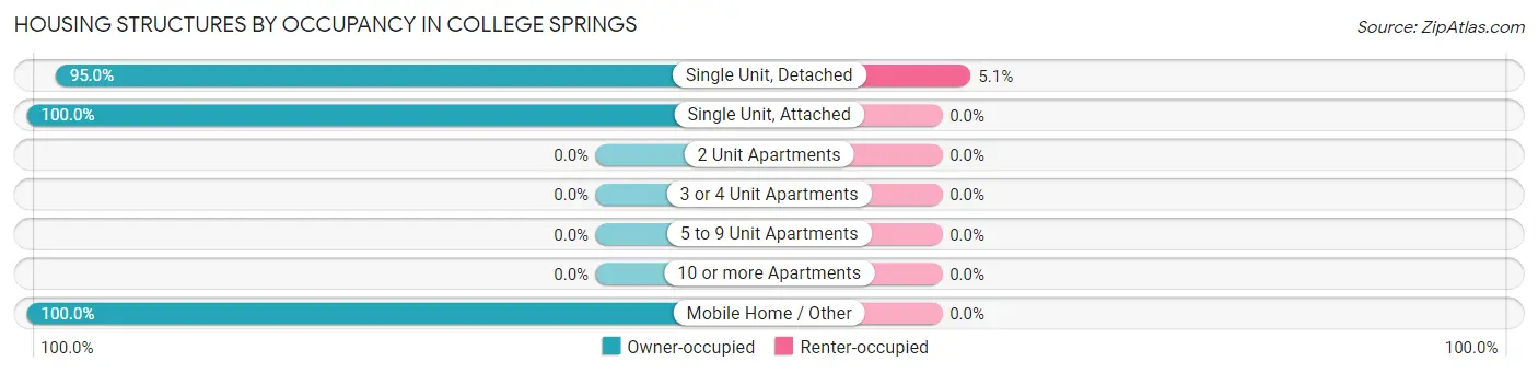 Housing Structures by Occupancy in College Springs