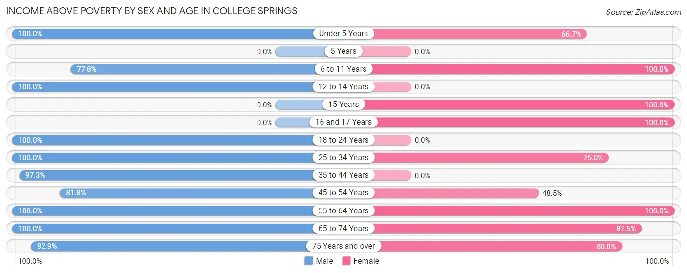 Income Above Poverty by Sex and Age in College Springs