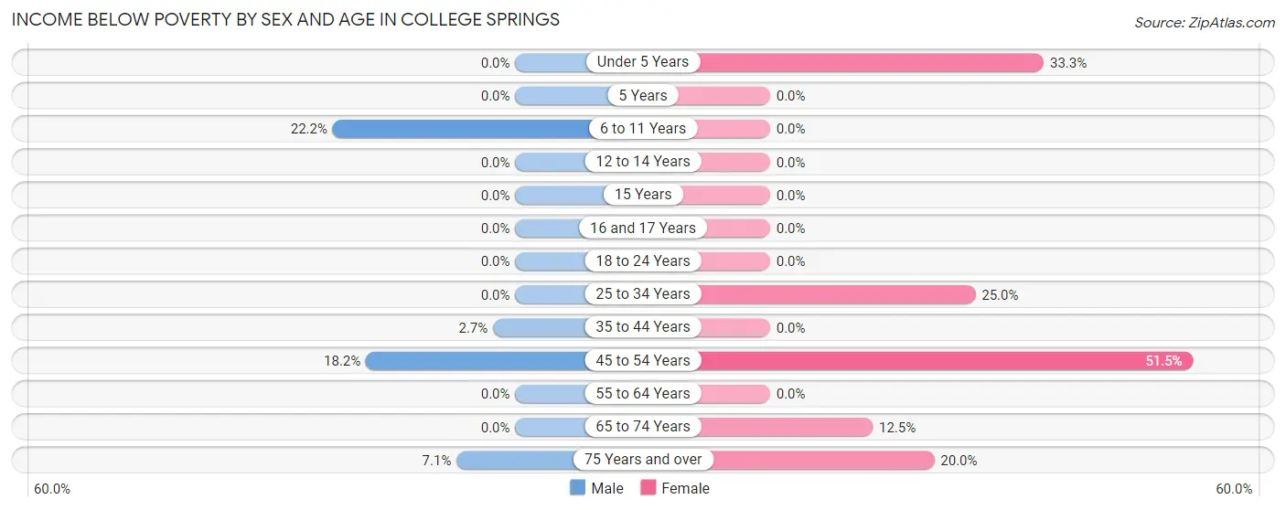 Income Below Poverty by Sex and Age in College Springs
