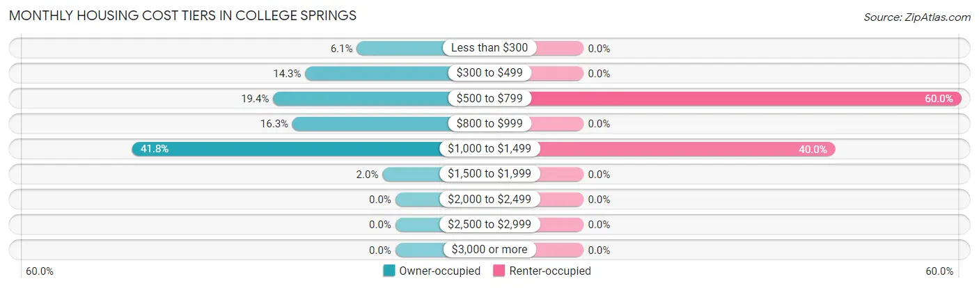 Monthly Housing Cost Tiers in College Springs