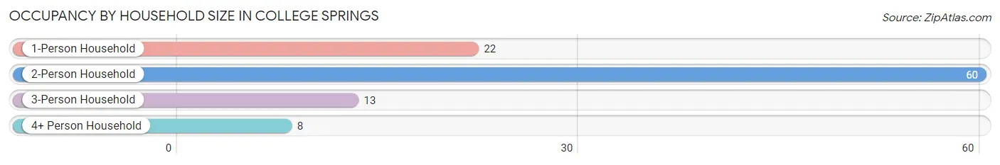 Occupancy by Household Size in College Springs