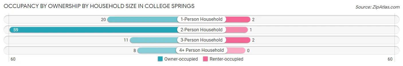 Occupancy by Ownership by Household Size in College Springs