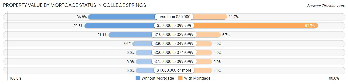 Property Value by Mortgage Status in College Springs