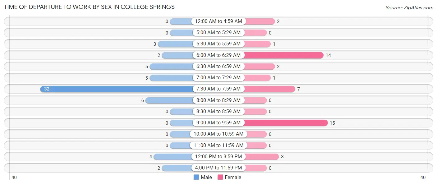 Time of Departure to Work by Sex in College Springs