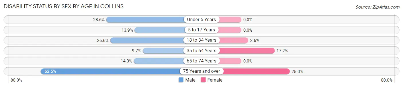 Disability Status by Sex by Age in Collins