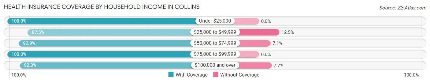 Health Insurance Coverage by Household Income in Collins