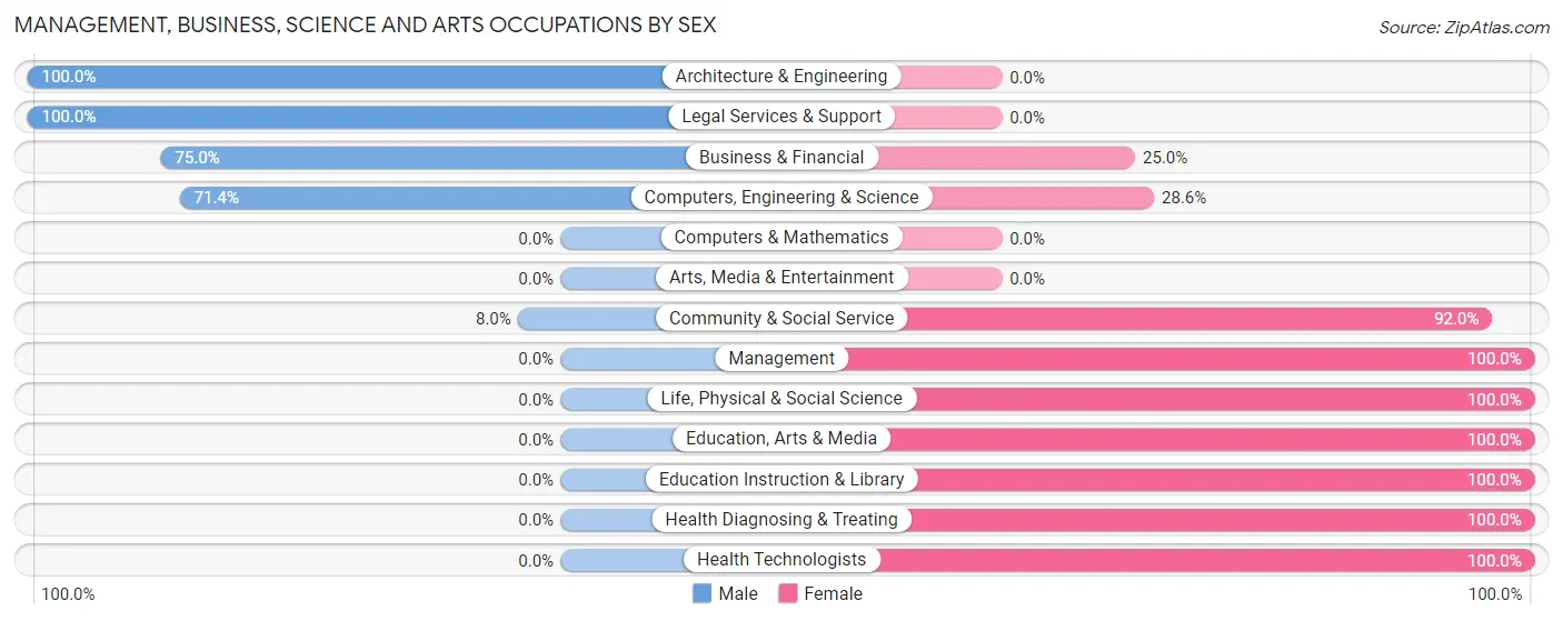 Management, Business, Science and Arts Occupations by Sex in Collins
