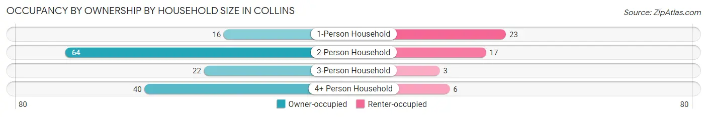 Occupancy by Ownership by Household Size in Collins