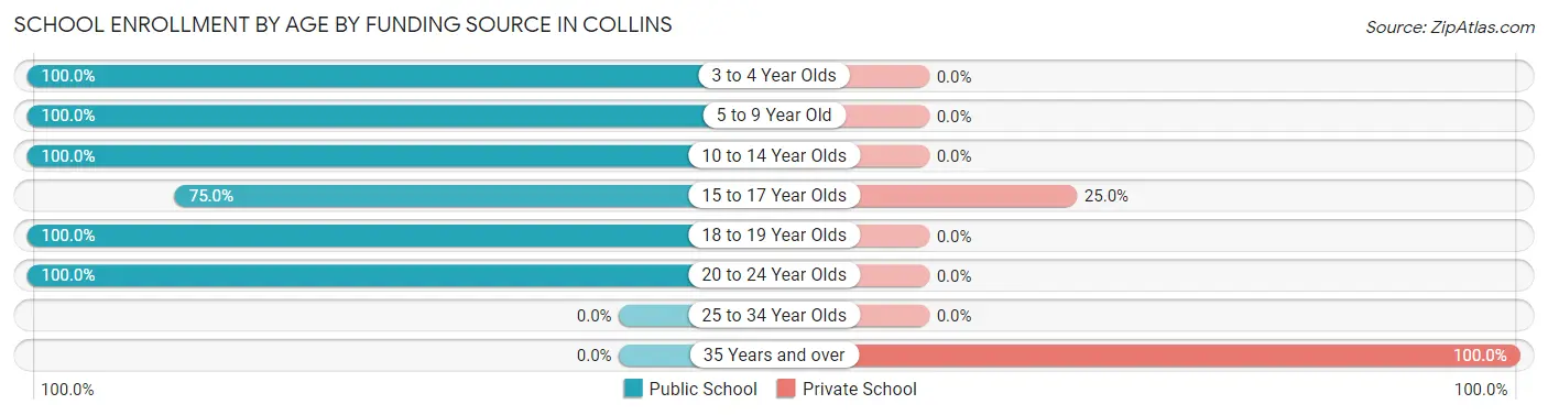 School Enrollment by Age by Funding Source in Collins