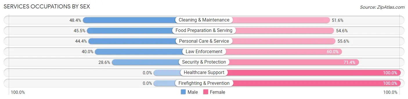 Services Occupations by Sex in Collins