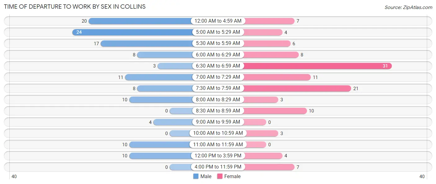 Time of Departure to Work by Sex in Collins