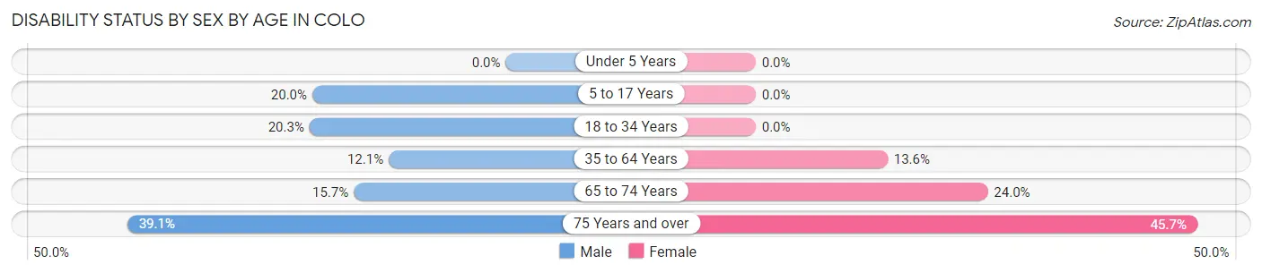 Disability Status by Sex by Age in Colo