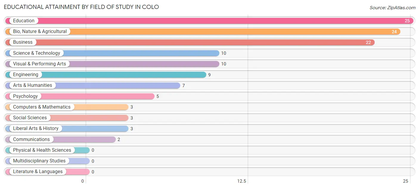 Educational Attainment by Field of Study in Colo