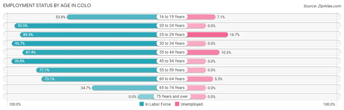 Employment Status by Age in Colo