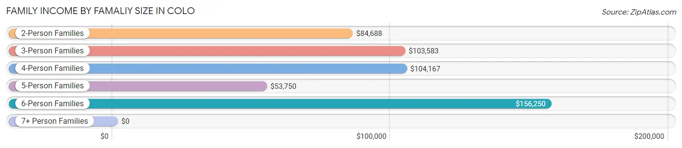 Family Income by Famaliy Size in Colo