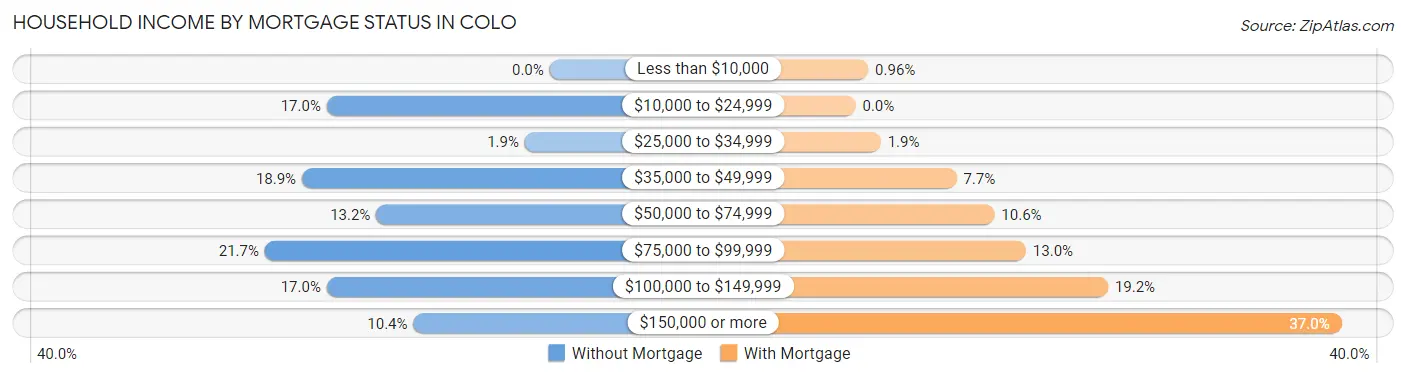 Household Income by Mortgage Status in Colo