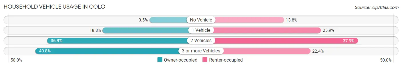 Household Vehicle Usage in Colo