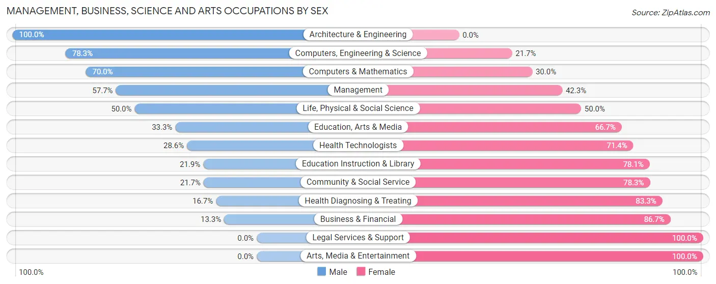 Management, Business, Science and Arts Occupations by Sex in Colo