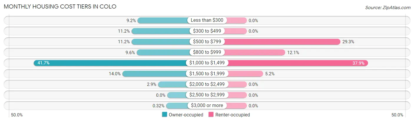 Monthly Housing Cost Tiers in Colo
