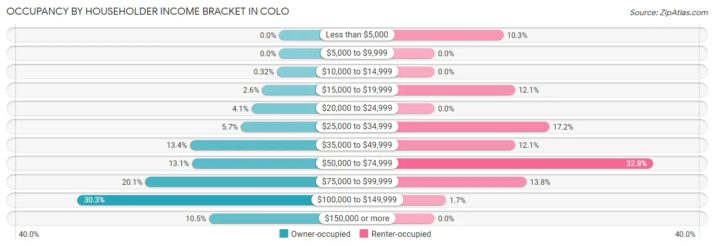 Occupancy by Householder Income Bracket in Colo