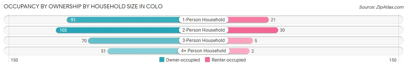 Occupancy by Ownership by Household Size in Colo