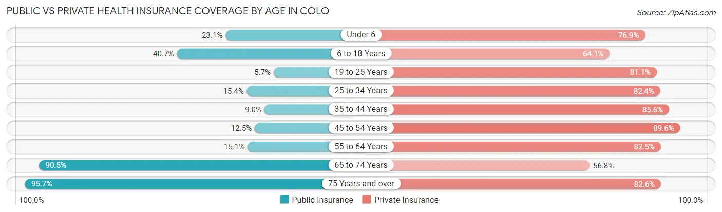 Public vs Private Health Insurance Coverage by Age in Colo