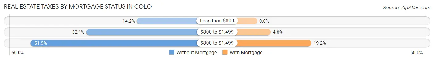 Real Estate Taxes by Mortgage Status in Colo