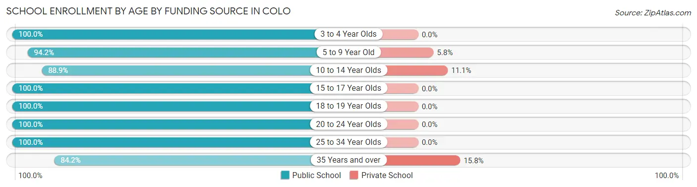 School Enrollment by Age by Funding Source in Colo