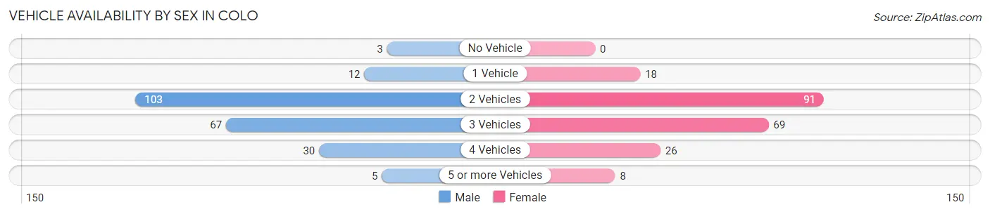 Vehicle Availability by Sex in Colo