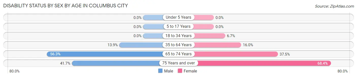 Disability Status by Sex by Age in Columbus City