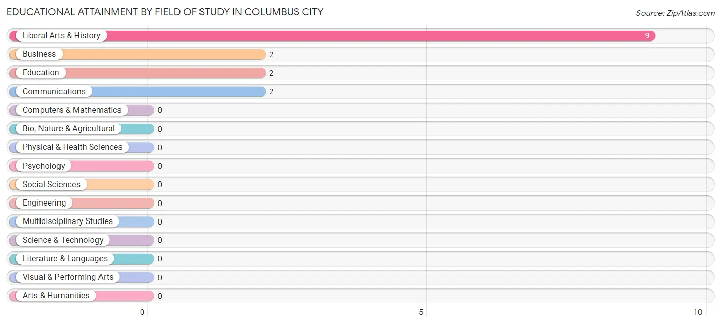 Educational Attainment by Field of Study in Columbus City