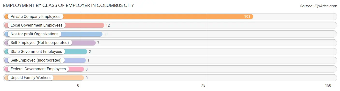 Employment by Class of Employer in Columbus City