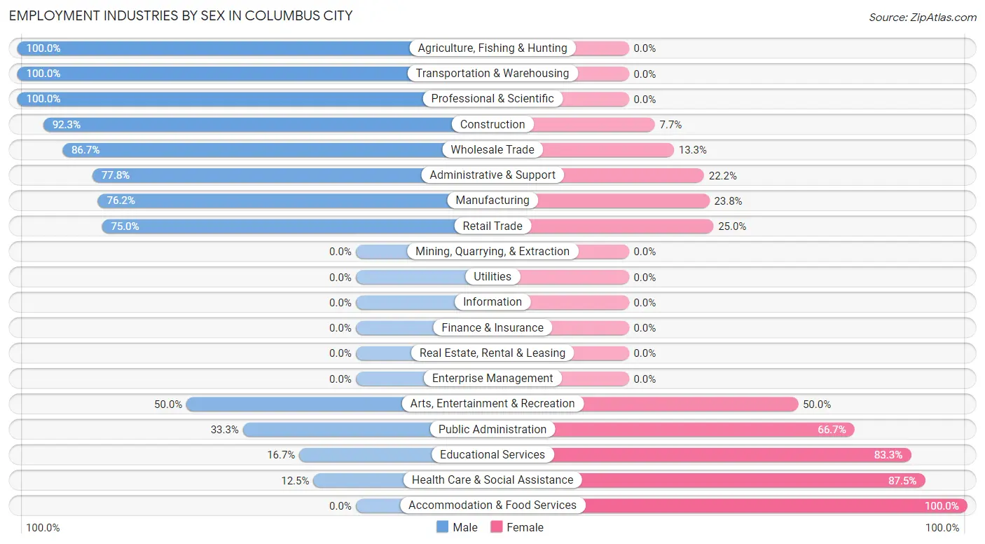 Employment Industries by Sex in Columbus City