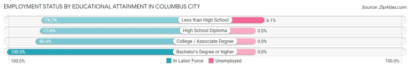 Employment Status by Educational Attainment in Columbus City