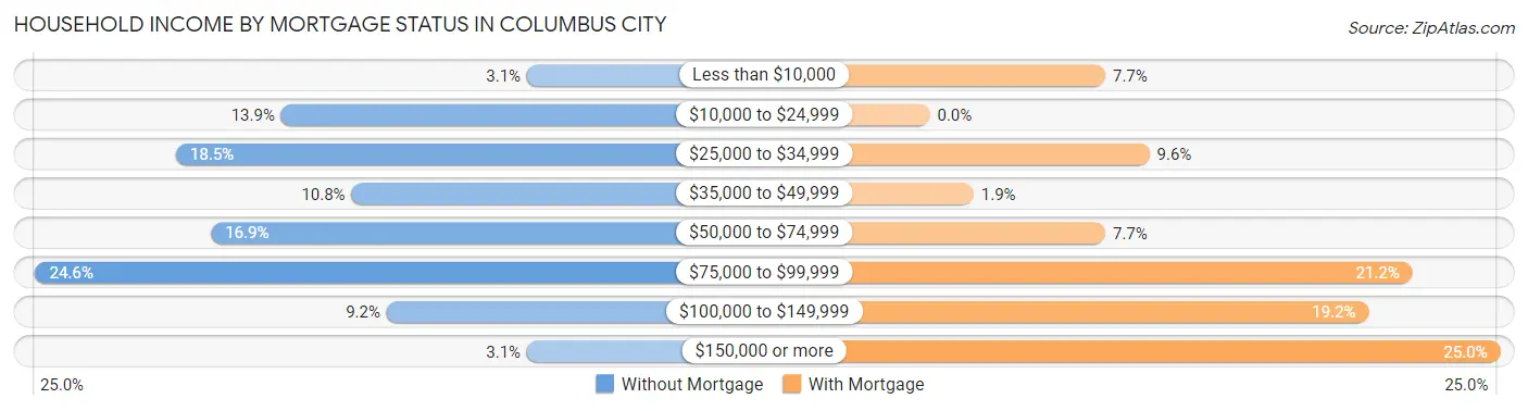 Household Income by Mortgage Status in Columbus City