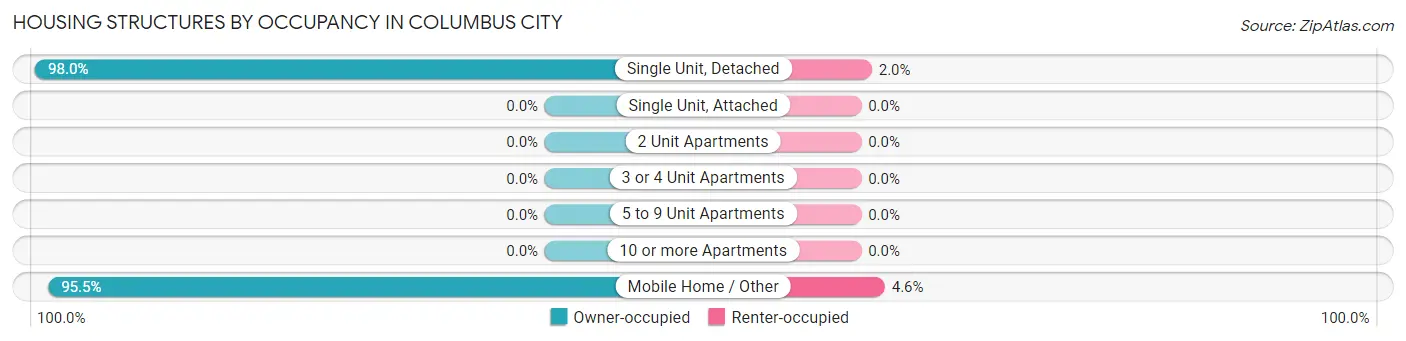 Housing Structures by Occupancy in Columbus City