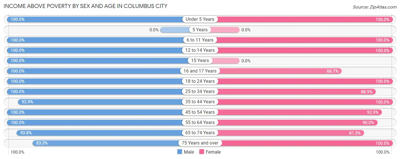 Income Above Poverty by Sex and Age in Columbus City