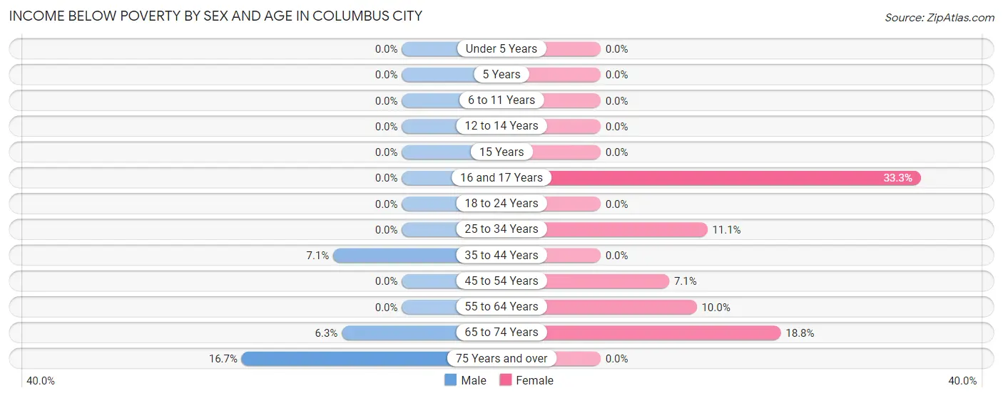 Income Below Poverty by Sex and Age in Columbus City