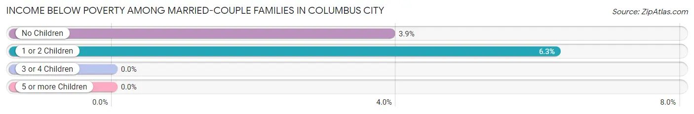 Income Below Poverty Among Married-Couple Families in Columbus City