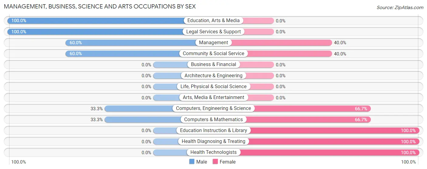 Management, Business, Science and Arts Occupations by Sex in Columbus City