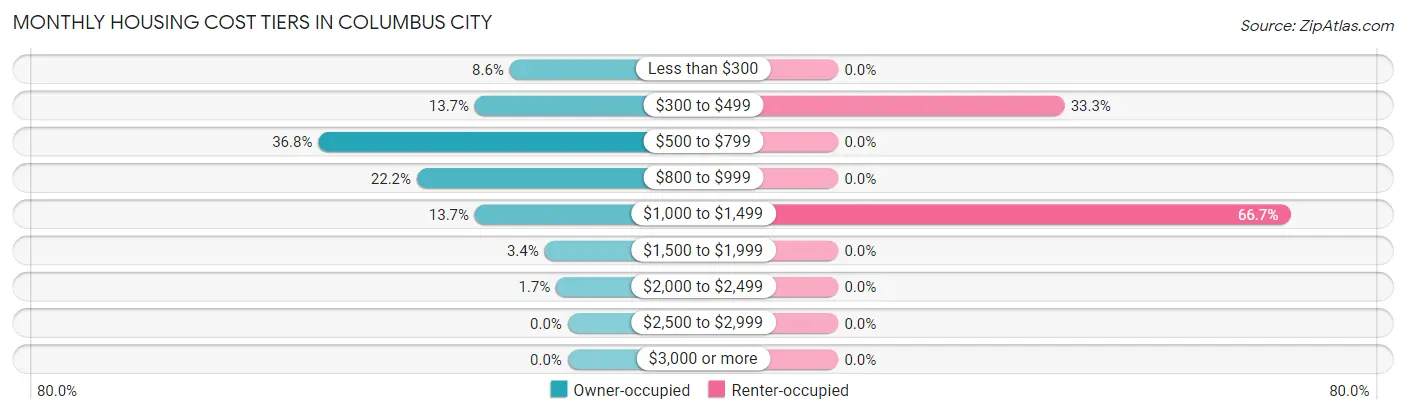 Monthly Housing Cost Tiers in Columbus City