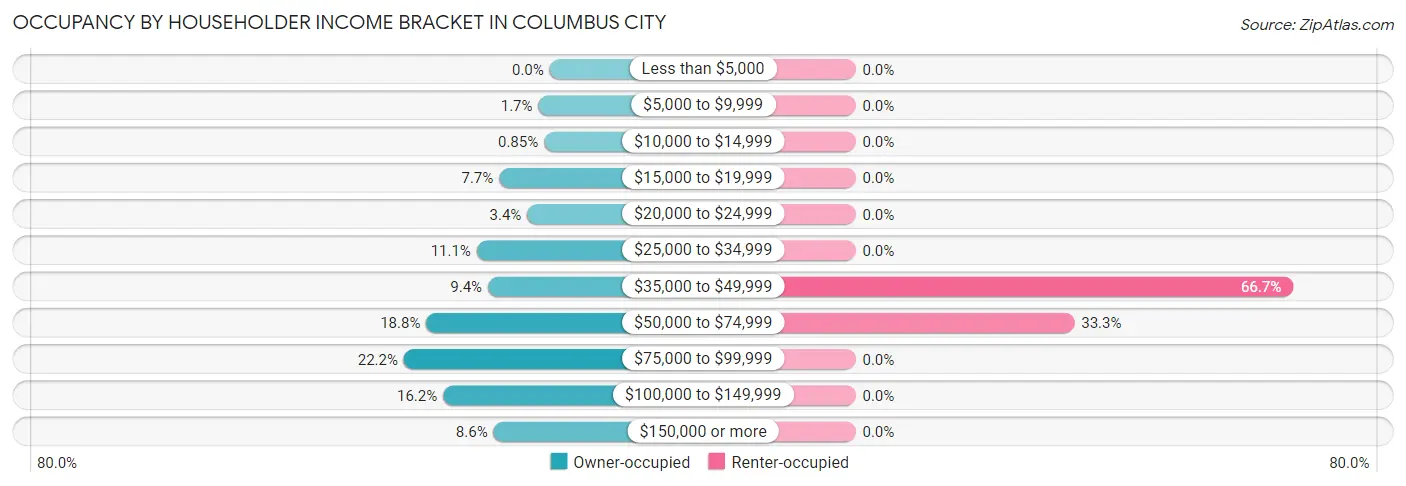 Occupancy by Householder Income Bracket in Columbus City