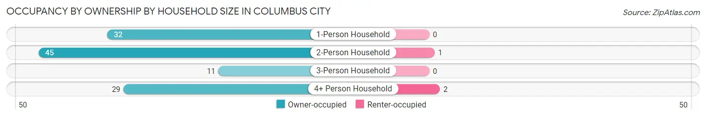 Occupancy by Ownership by Household Size in Columbus City