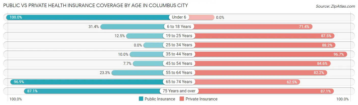 Public vs Private Health Insurance Coverage by Age in Columbus City